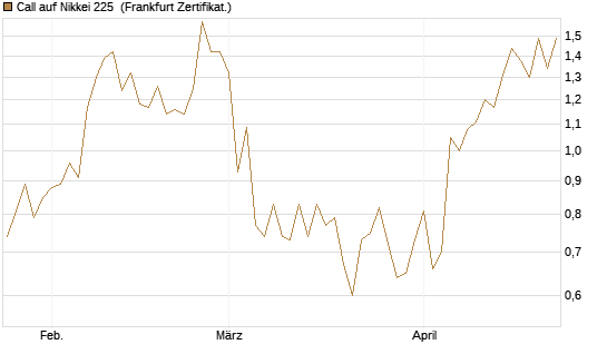 Call auf Nikkei 225 [Vontobel] Chart