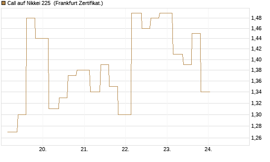 Call auf Nikkei 225 [Vontobel] Chart