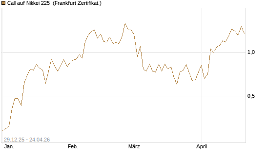 Call auf Nikkei 225 [Vontobel] Chart