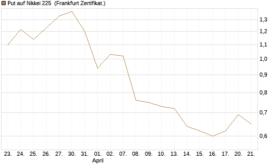 Put auf Nikkei 225 [Vontobel] Chart