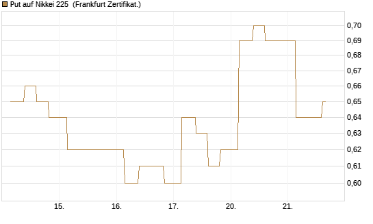 Put auf Nikkei 225 [Vontobel] Chart