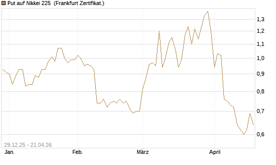 Put auf Nikkei 225 [Vontobel] Chart