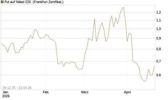 Put auf Nikkei 225 [Vontobel] Chart