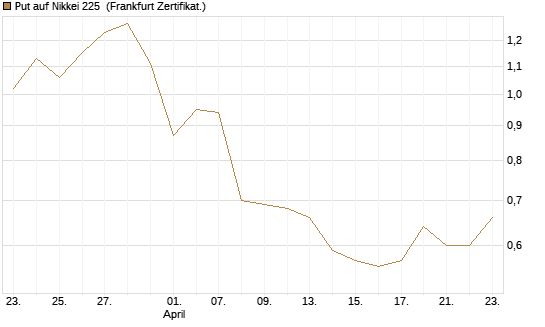 Put auf Nikkei 225 [Vontobel] Chart