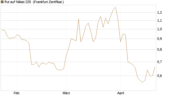 Put auf Nikkei 225 [Vontobel] Chart