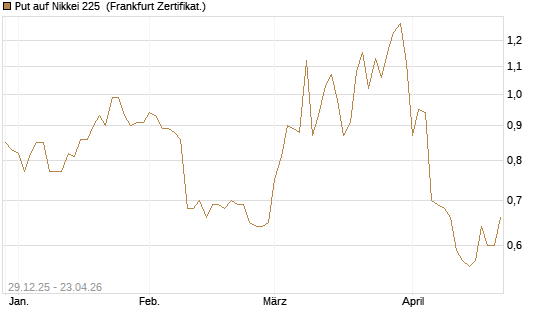 Put auf Nikkei 225 [Vontobel] Chart