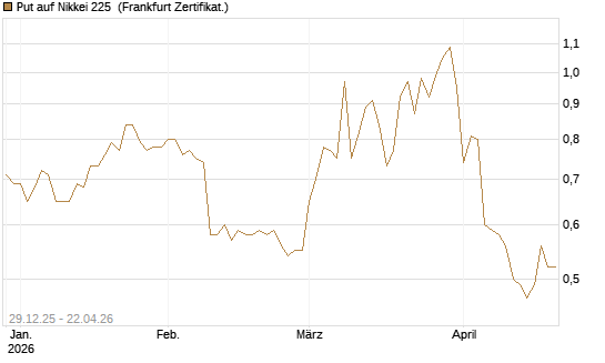Put auf Nikkei 225 [Vontobel] Chart