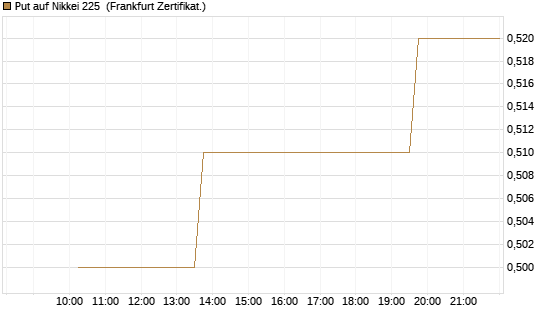 Put auf Nikkei 225 [Vontobel] Chart