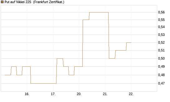 Put auf Nikkei 225 [Vontobel] Chart