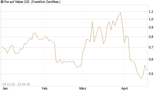 Put auf Nikkei 225 [Vontobel] Chart