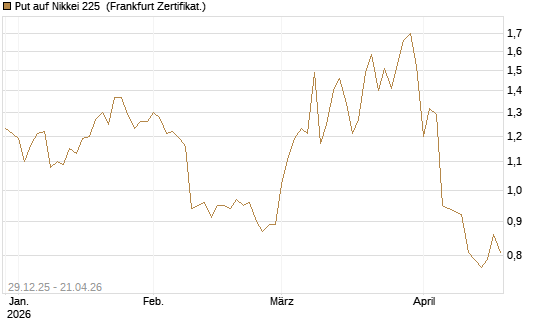 Put auf Nikkei 225 [Vontobel] Chart