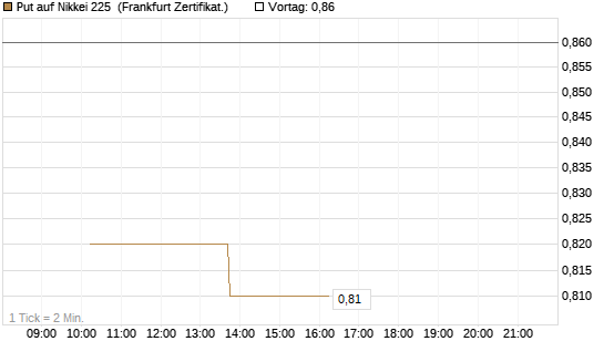 Put auf Nikkei 225 [Vontobel] Chart