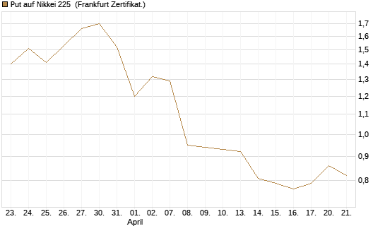 Put auf Nikkei 225 [Vontobel] Chart