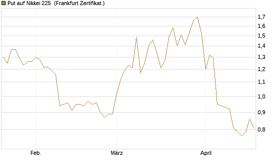 Put auf Nikkei 225 [Vontobel] Chart