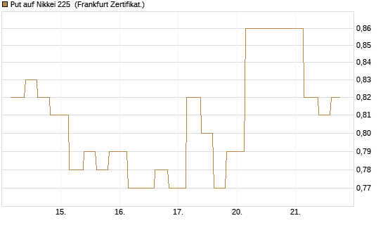 Put auf Nikkei 225 [Vontobel] Chart