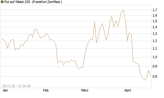 Put auf Nikkei 225 [Vontobel] Chart