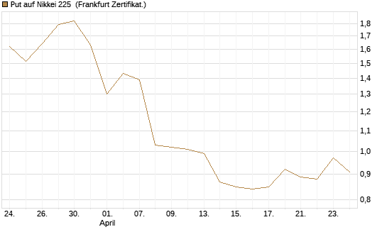 Put auf Nikkei 225 [Vontobel] Chart