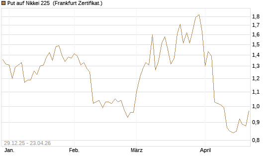 Put auf Nikkei 225 [Vontobel] Chart