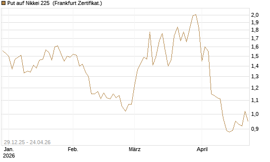 Put auf Nikkei 225 [Vontobel] Chart