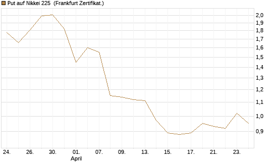 Put auf Nikkei 225 [Vontobel] Chart