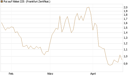 Put auf Nikkei 225 [Vontobel] Chart