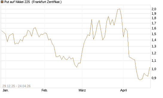 Put auf Nikkei 225 [Vontobel] Chart