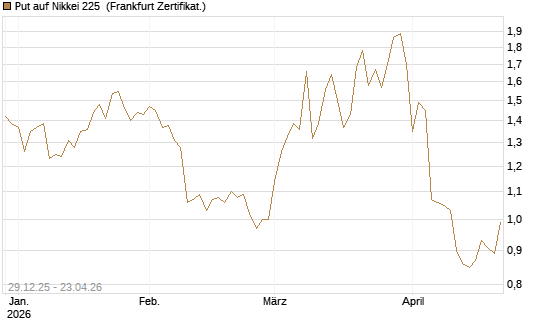 Put auf Nikkei 225 [Vontobel] Chart