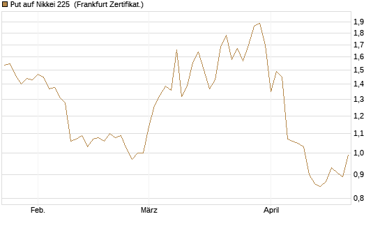 Put auf Nikkei 225 [Vontobel] Chart