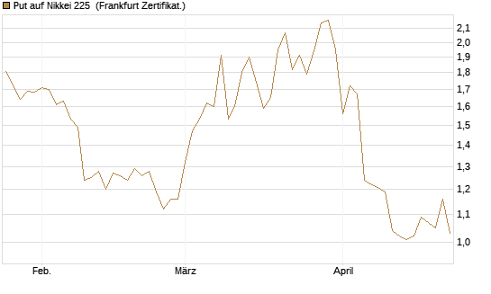Put auf Nikkei 225 [Vontobel] Chart