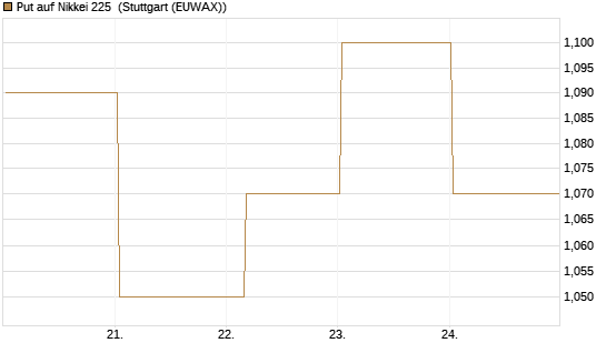 Put auf Nikkei 225 [Vontobel] Chart