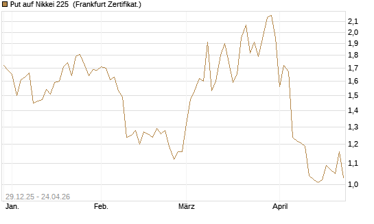 Put auf Nikkei 225 [Vontobel] Chart