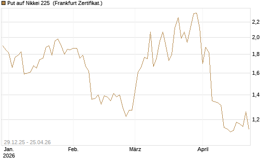Put auf Nikkei 225 [Vontobel] Chart
