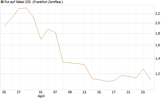 Put auf Nikkei 225 [Vontobel] Chart
