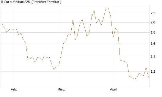 Put auf Nikkei 225 [Vontobel] Chart