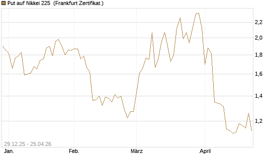 Put auf Nikkei 225 [Vontobel] Chart