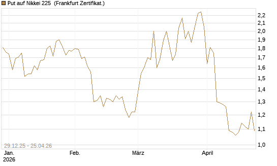 Put auf Nikkei 225 [Vontobel] Chart