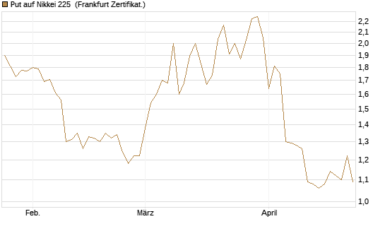 Put auf Nikkei 225 [Vontobel] Chart