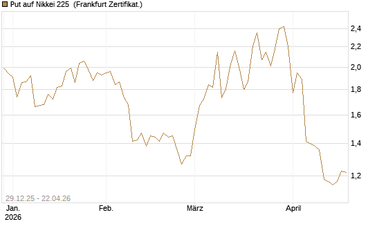Put auf Nikkei 225 [Vontobel] Chart