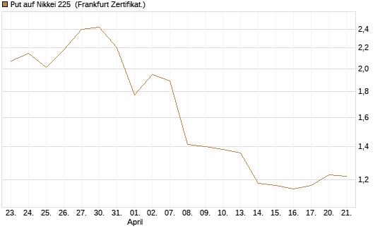 Put auf Nikkei 225 [Vontobel] Chart