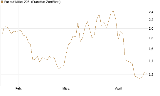 Put auf Nikkei 225 [Vontobel] Chart