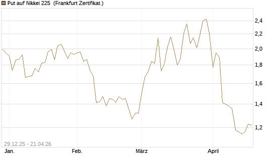 Put auf Nikkei 225 [Vontobel] Chart