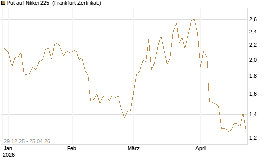 Put auf Nikkei 225 [Vontobel] Chart