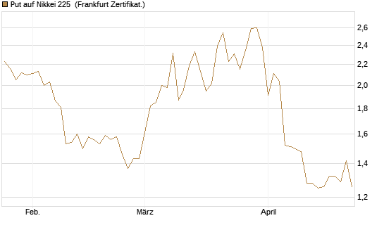 Put auf Nikkei 225 [Vontobel] Chart