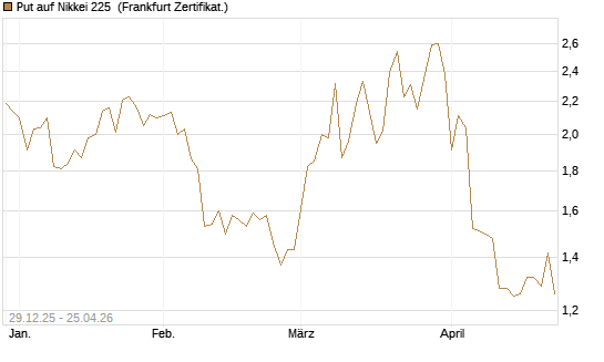 Put auf Nikkei 225 [Vontobel] Chart