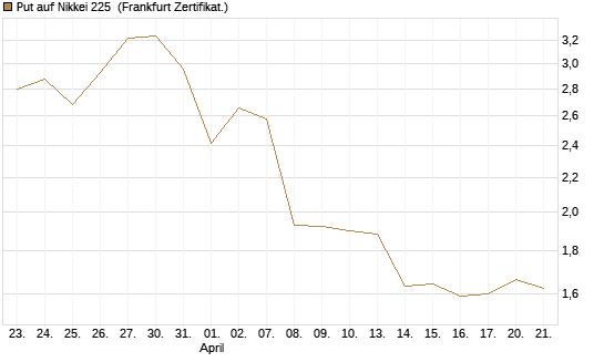Put auf Nikkei 225 [Vontobel] Chart
