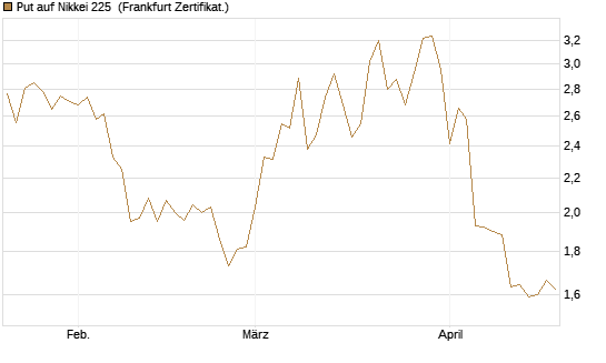 Put auf Nikkei 225 [Vontobel] Chart