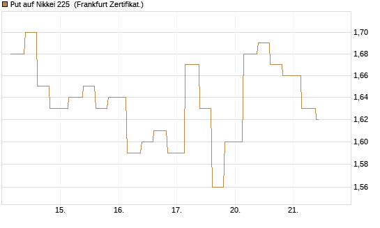 Put auf Nikkei 225 [Vontobel] Chart
