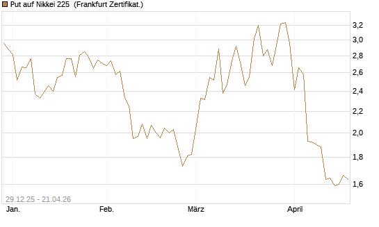 Put auf Nikkei 225 [Vontobel] Chart