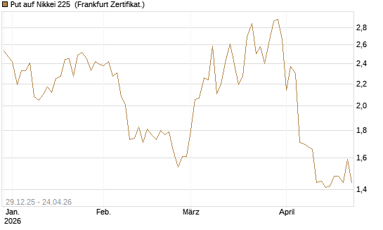 Put auf Nikkei 225 [Vontobel] Chart