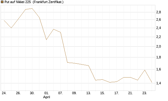 Put auf Nikkei 225 [Vontobel] Chart